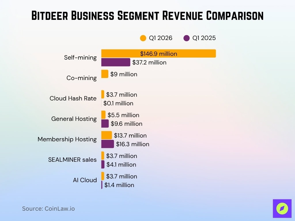 Bitdeer Business Segment Revenue Comparison