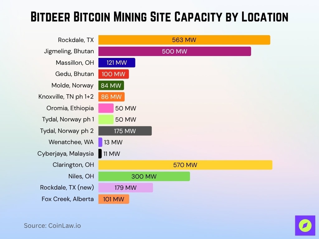 Bitdeer Bitcoin Mining Site Capacity by Location