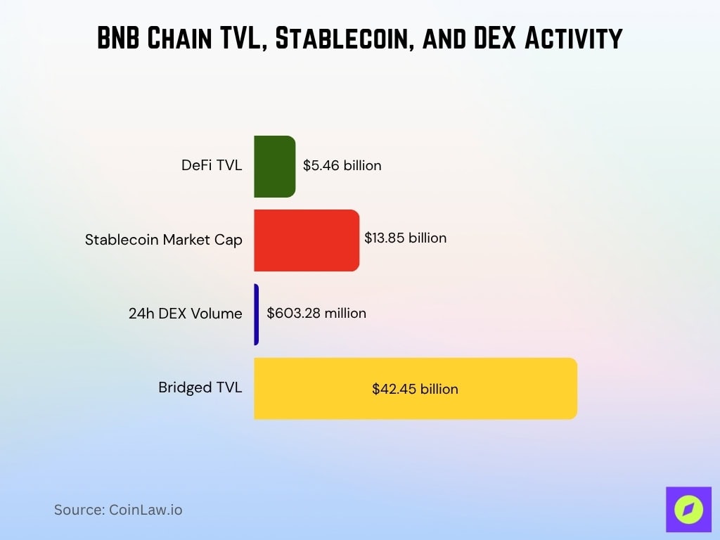 BNB Chain TVL, Stablecoin, and DEX Activity