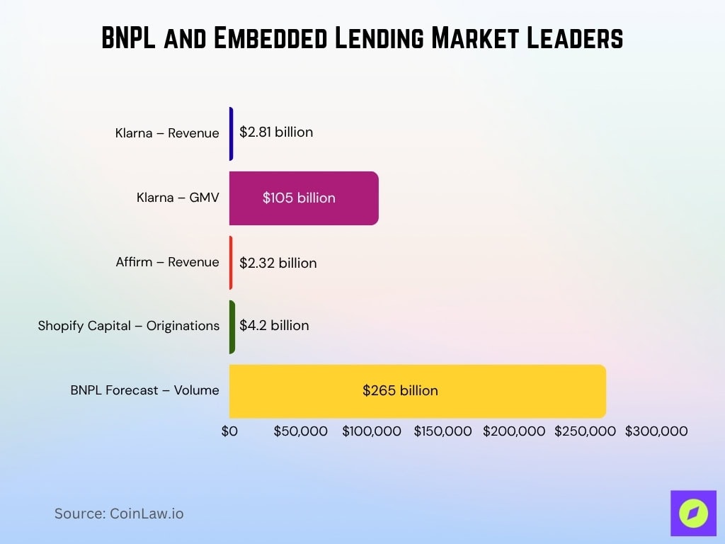 BNPL and Embedded Lending Market Leaders