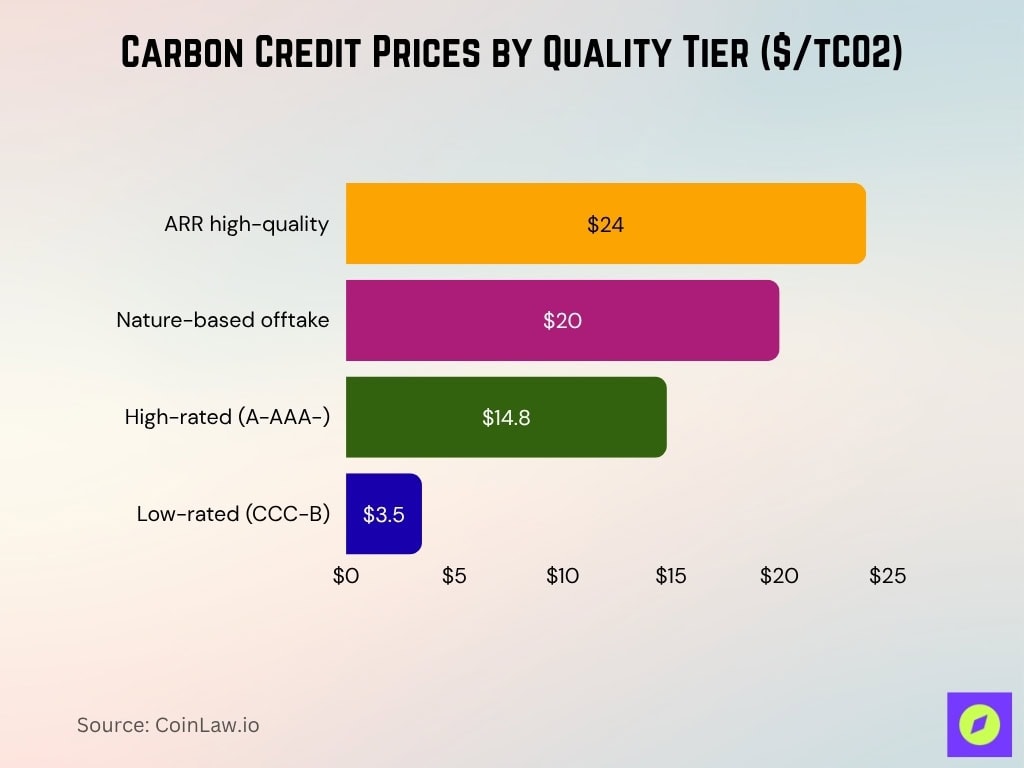 Carbon Credit Prices by Quality Tier ($tCO2)