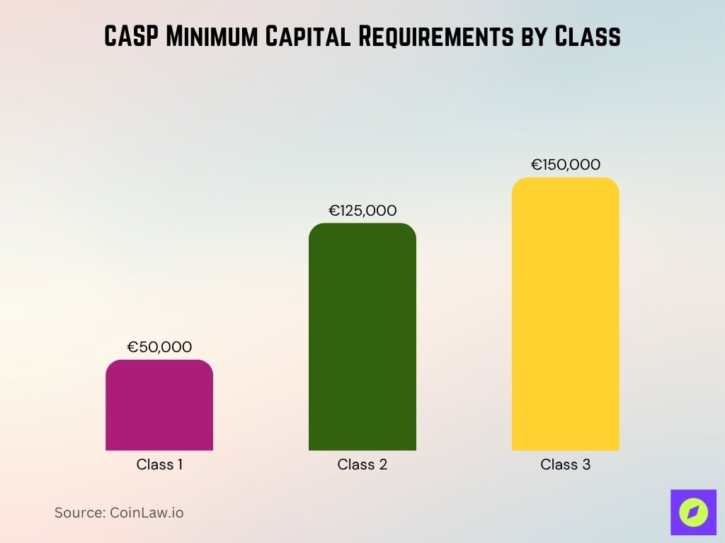 CASP Minimum Capital Requirements by Class