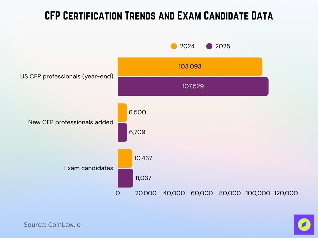 CFP Certification Trends and Exam Candidate Data