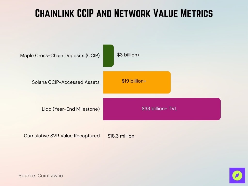 Chainlink CCIP and Network Value Metrics