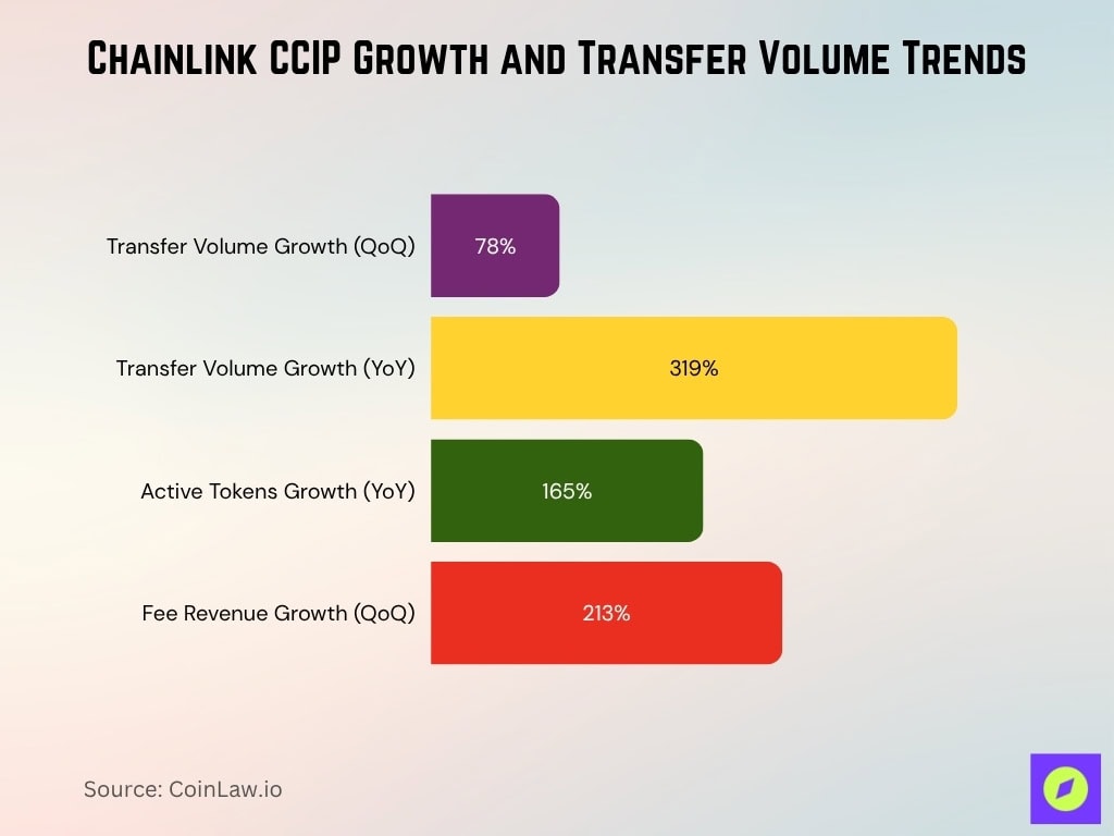 Chainlink CCIP Growth and Transfer Volume Trends
