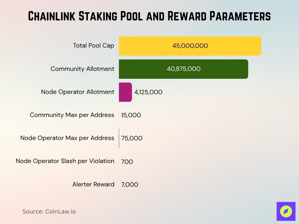 Chainlink Staking Pool And Reward Parameters