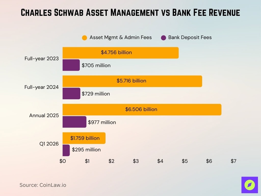 Charles Schwab Asset Management vs Bank Fee Revenue