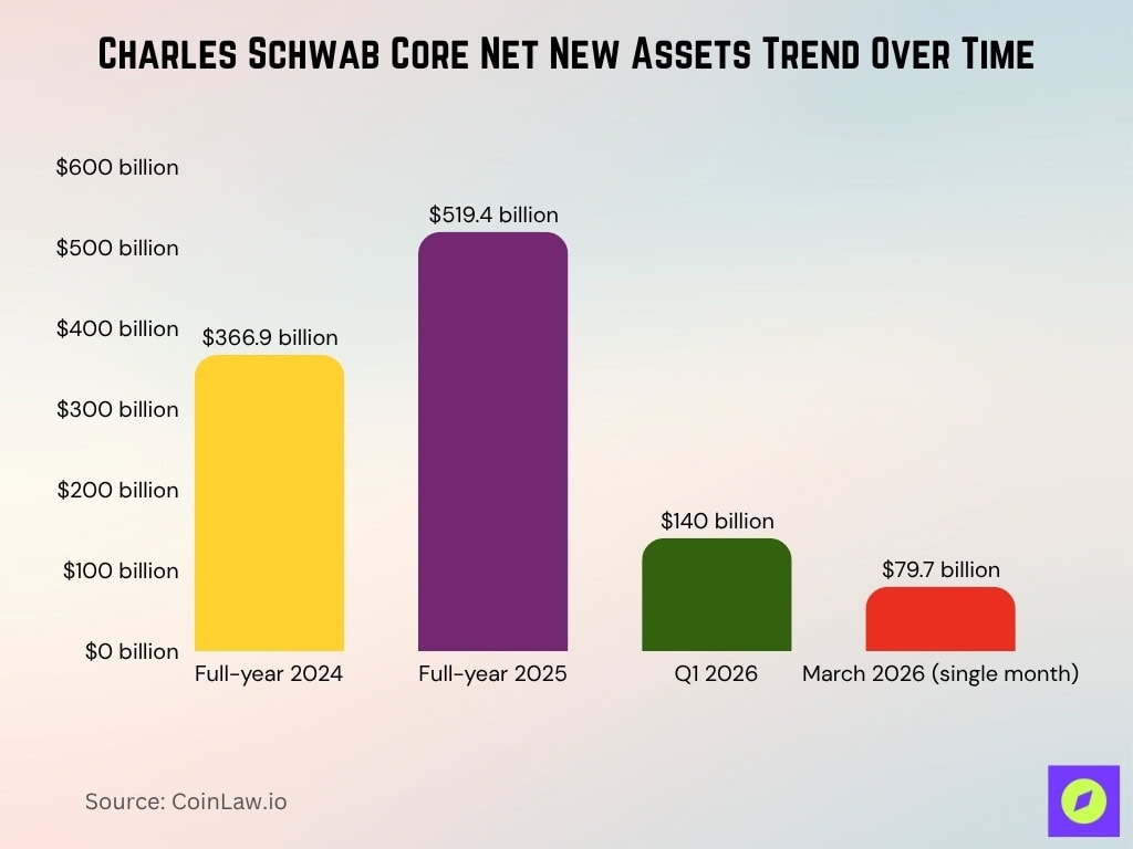 Charles Schwab Core Net New Assets Trend Over Time