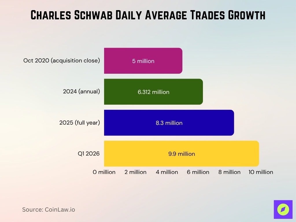 Charles Schwab Daily Average Trades Growth
