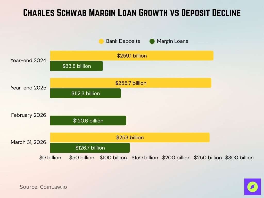 Charles Schwab Margin Loan Growth vs Deposit Decline