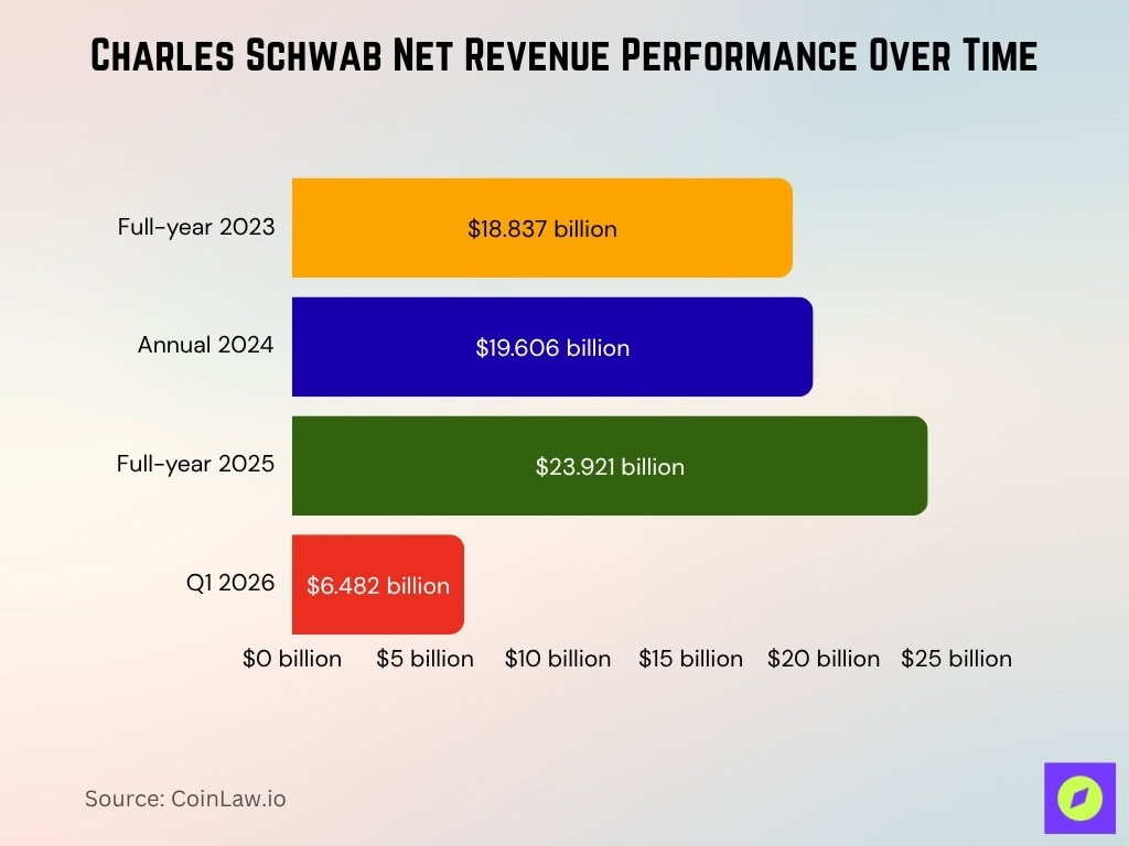 Charles Schwab Net Revenue Performance Over Time