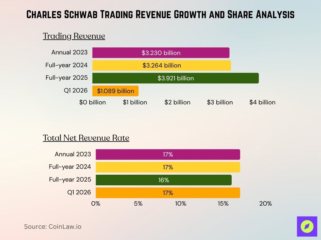 Charles Schwab Trading Revenue Growth And Share Analysis