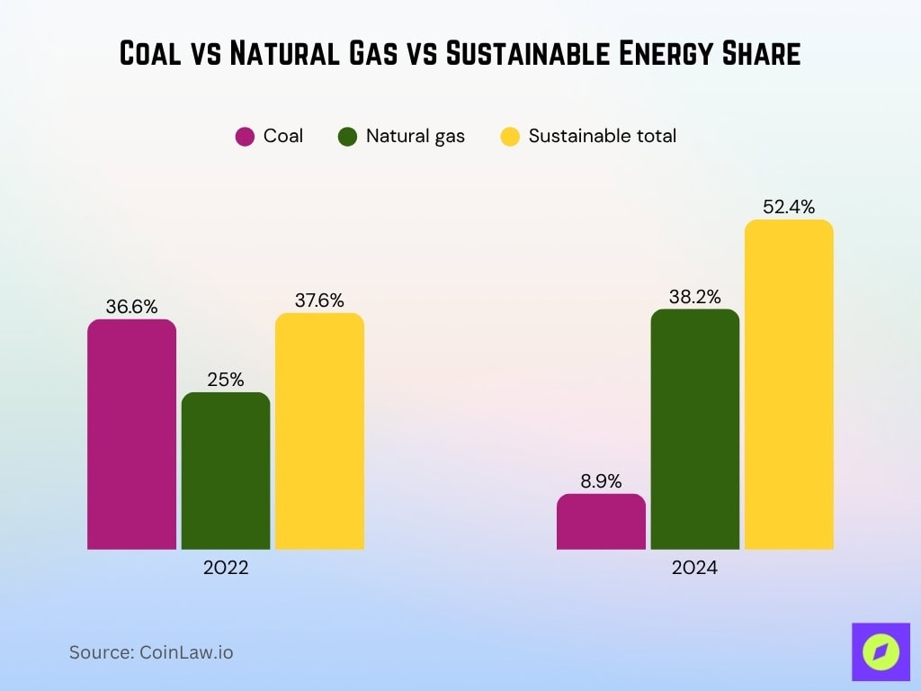 Coal vs Natural Gas vs Sustainable Energy Share