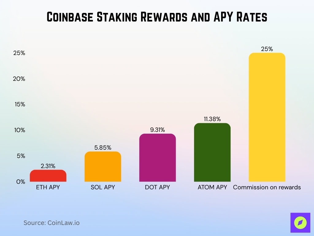 Coinbase Staking Rewards and APY Rates