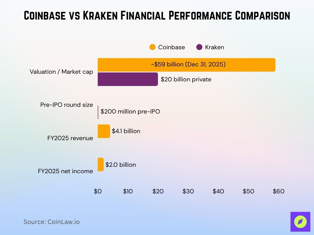 Coinbase vs Kraken Financial Performance Comparison