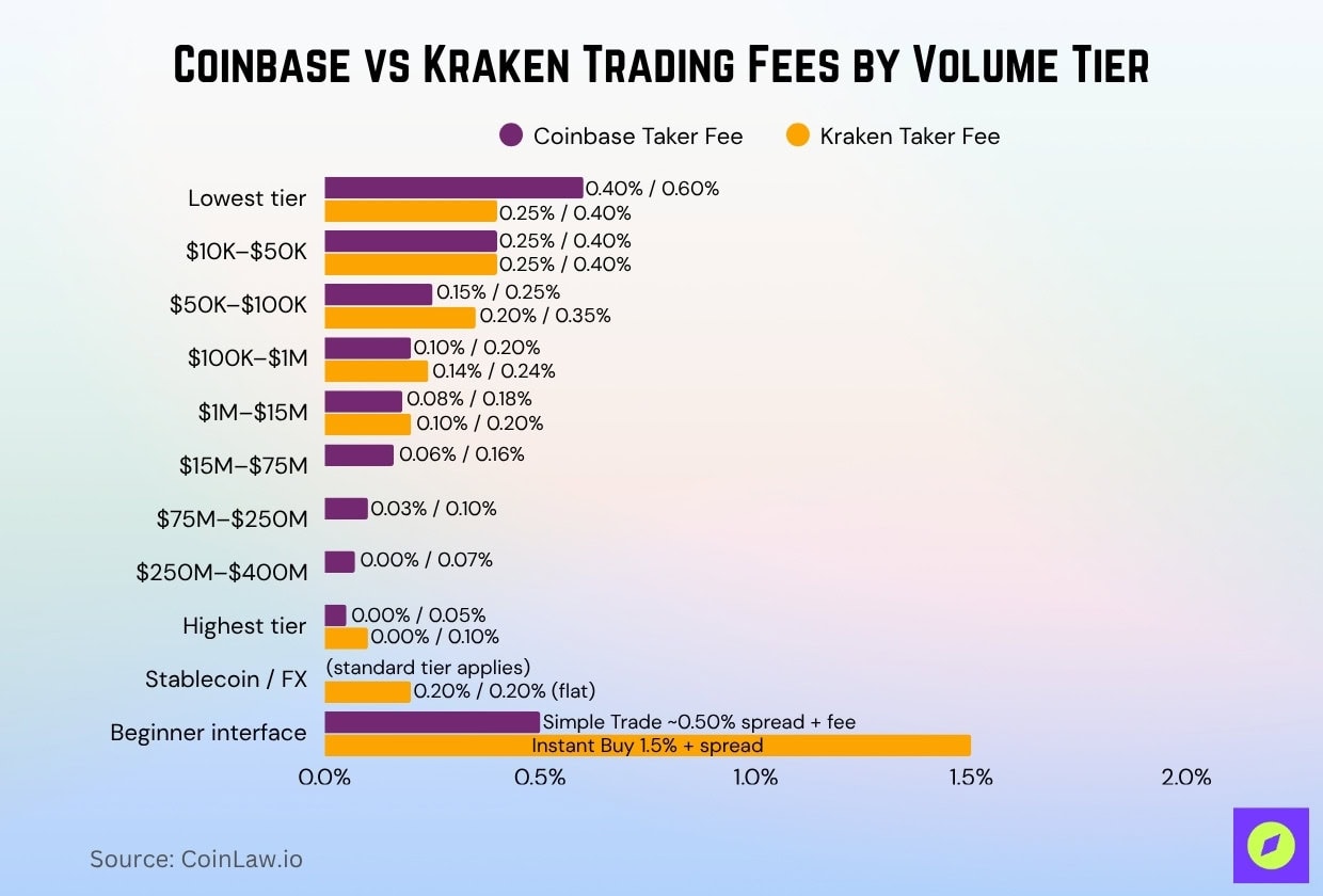 Coinbase vs Kraken Trading Fees by Volume Tier