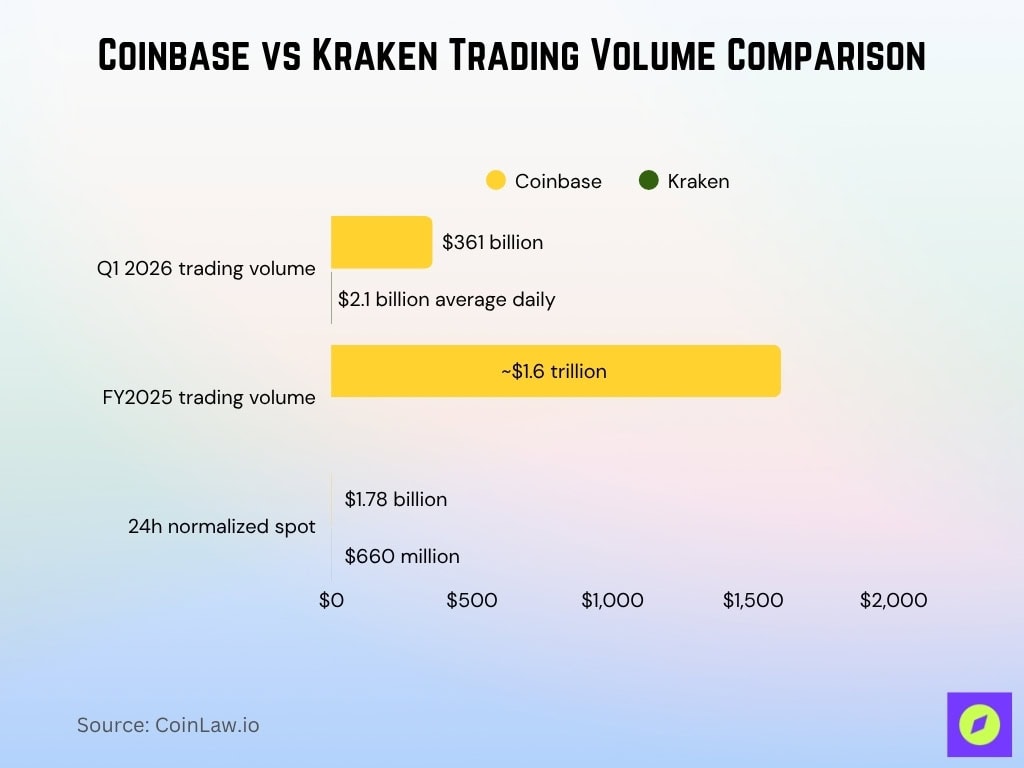 Coinbase vs Kraken Trading Volume Comparison