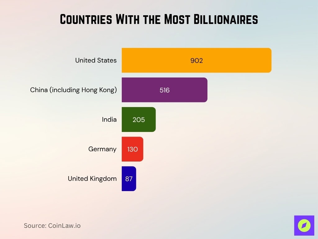 Countries With The Most Billionaires