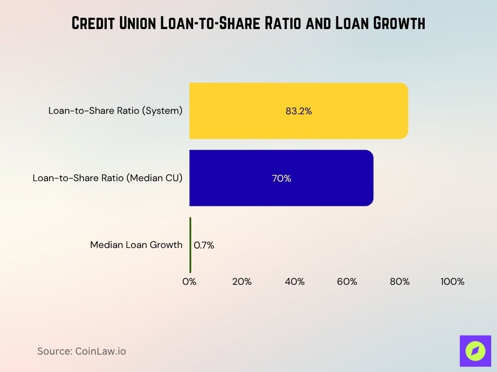 Credit Union Loan-to-Share Ratio and Loan Growth