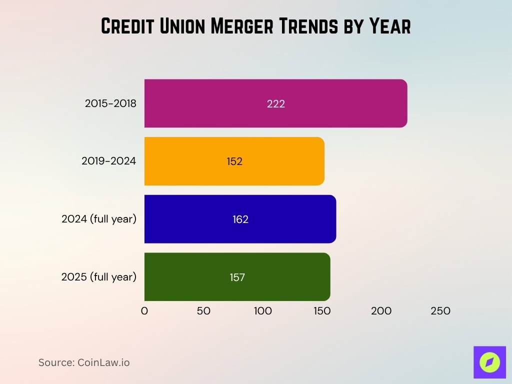 Credit Union Merger Trends By Year