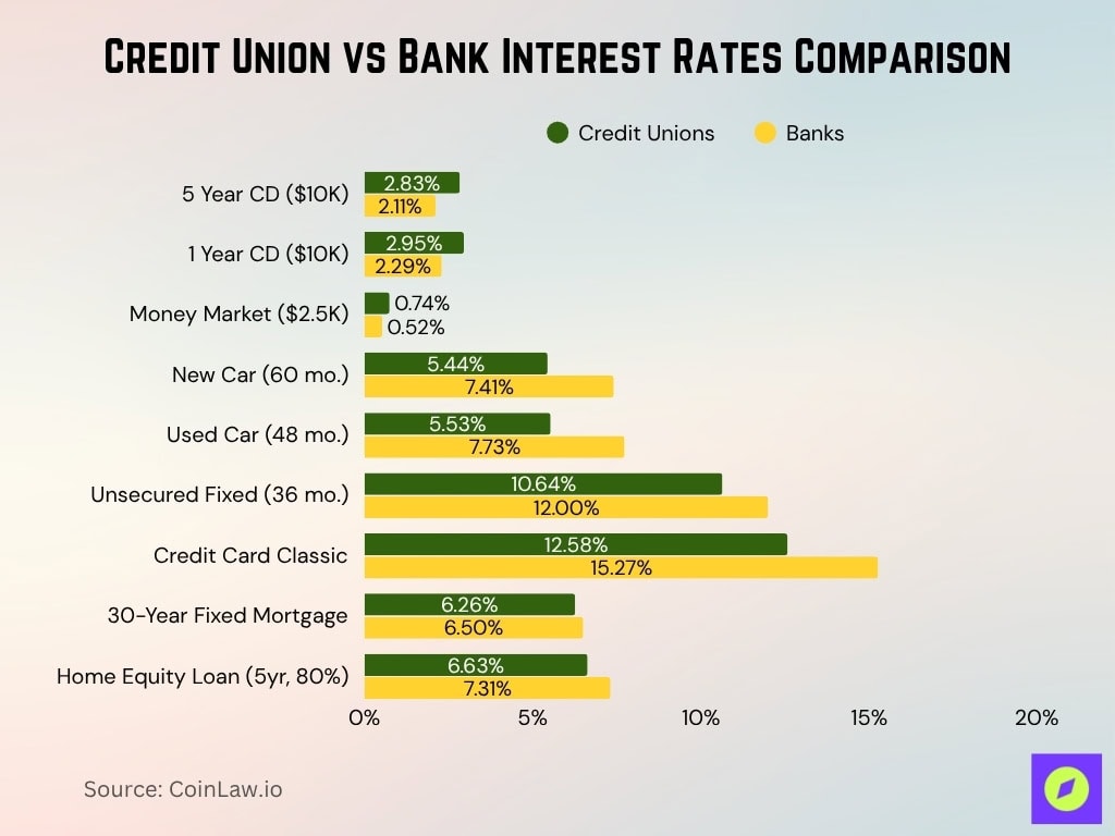 Credit Union vs Bank Interest Rates Comparison