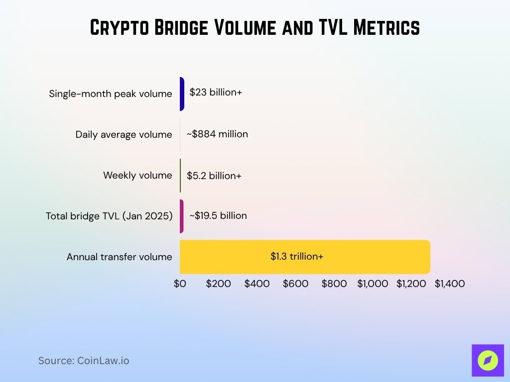 Crypto Bridge Volume and TVL Metrics