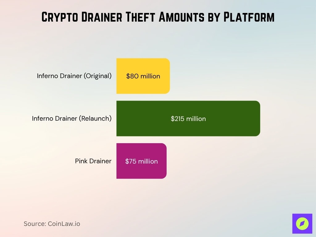 Crypto Drainer Theft Amounts By Platform