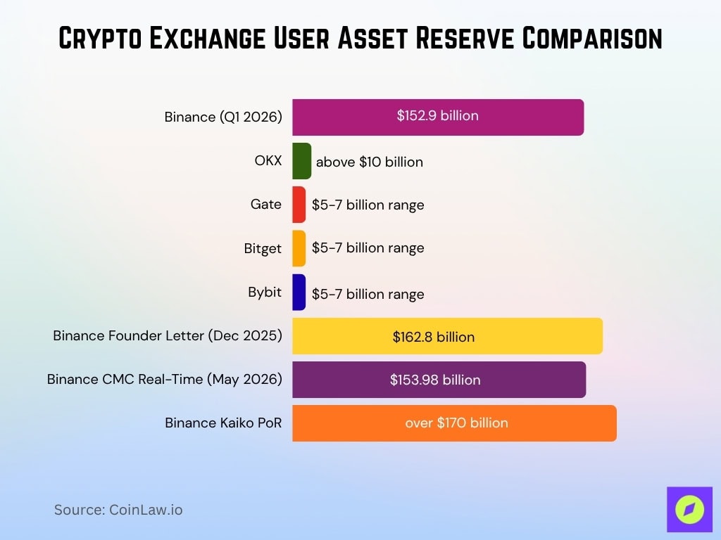 Crypto Exchange User Asset Reserve Comparison