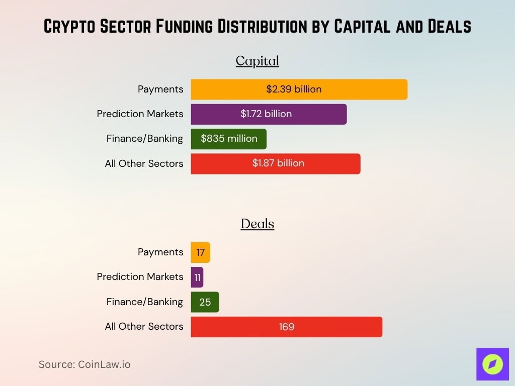 Crypto Sector Funding Distribution By Capital And Deals