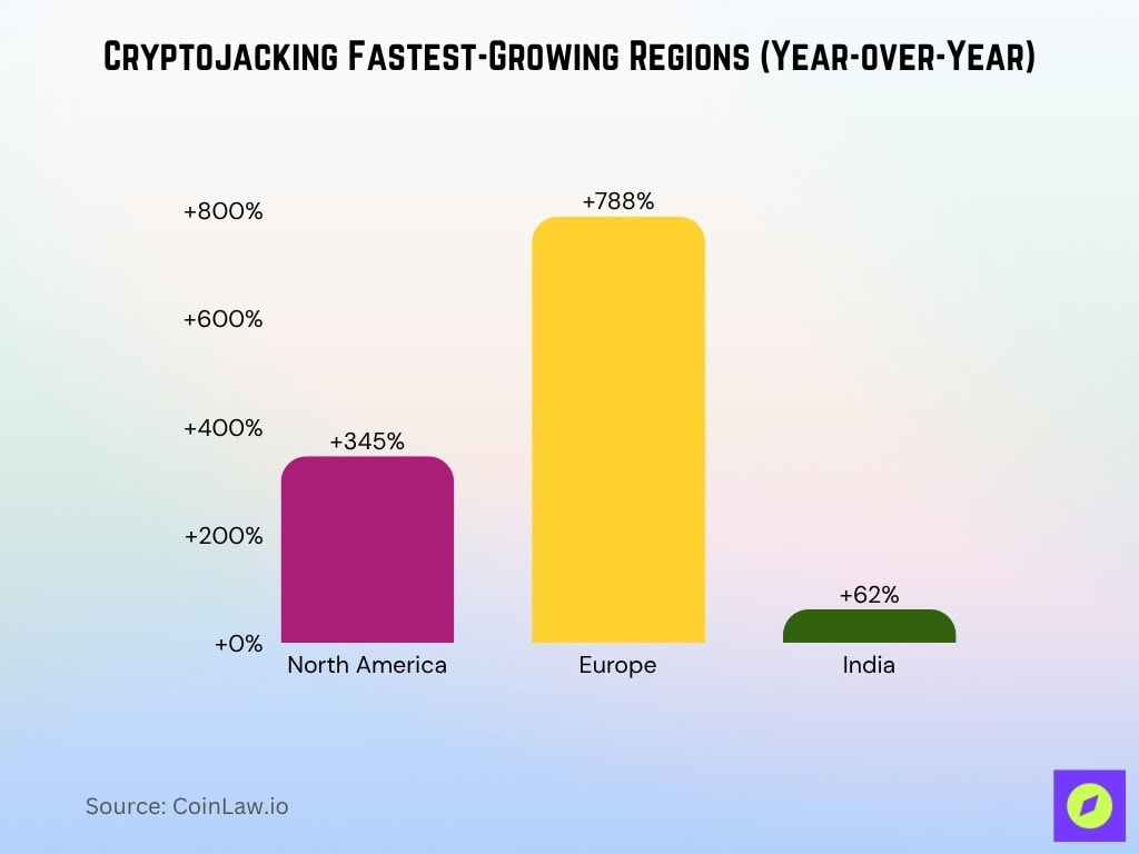 Cryptojacking Fastest-Growing Regions (Year-over-Year)