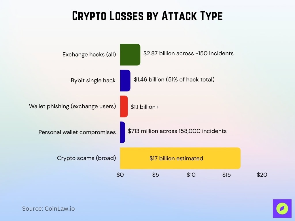 Crypto Losses by Attack Type