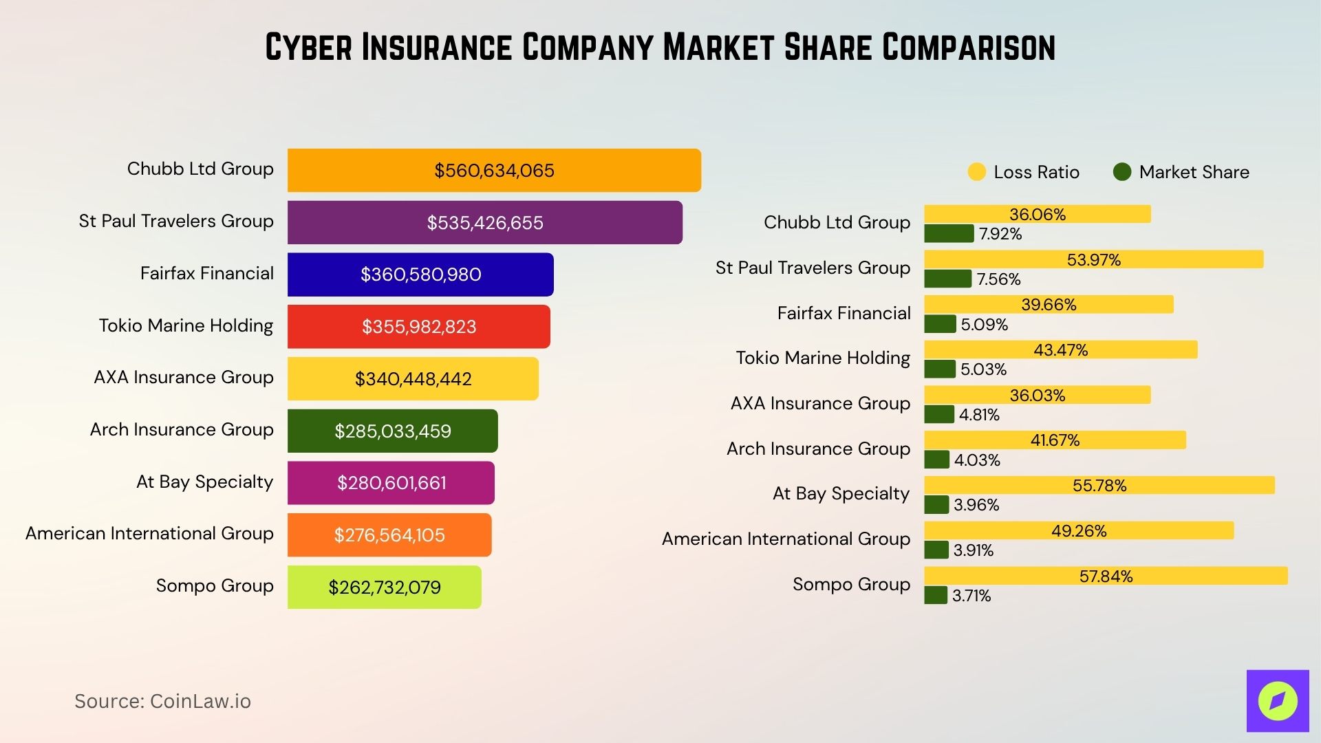 Cyber Insurance Company Market Share Comparison