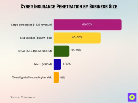 Cyber Insurance Industry Statistics 2026: Premiums & Loss Ratios • CoinLaw