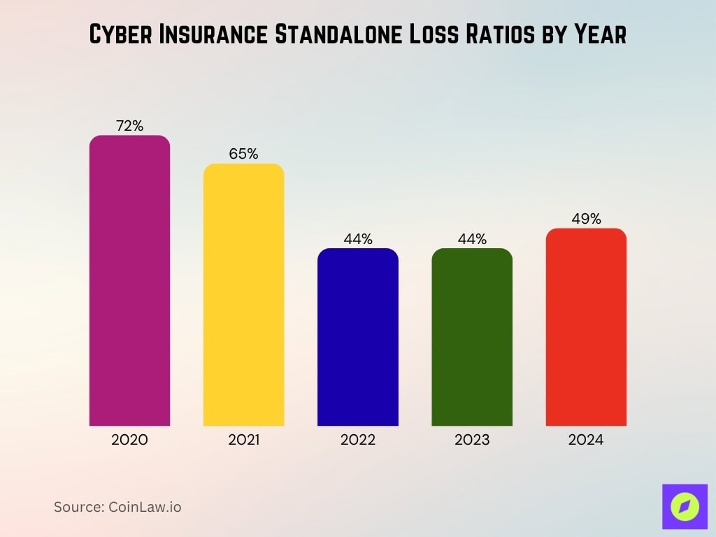 Cyber Insurance Standalone Loss Ratios By Year