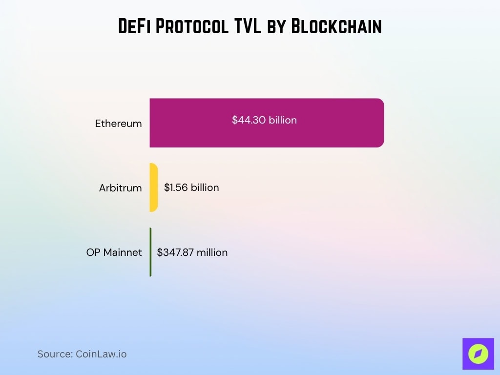 DeFi Protocol TVL by Blockchain