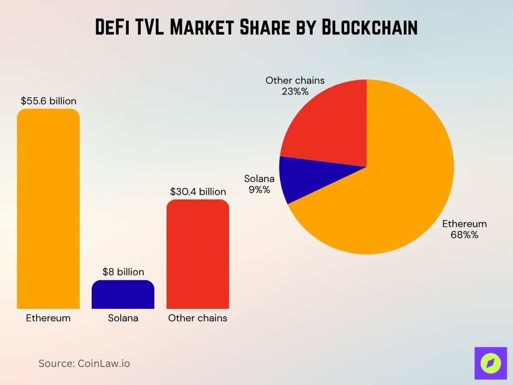 DeFi TVL Market Share by Blockchain
