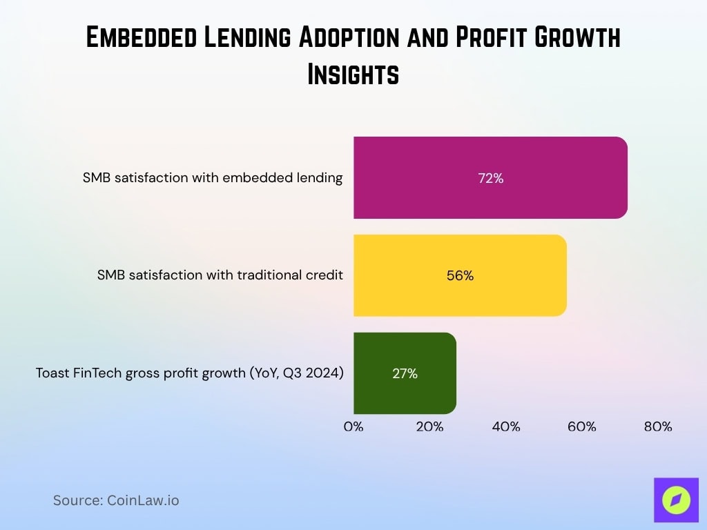 Embedded Lending Adoption And Profit Growth Insights