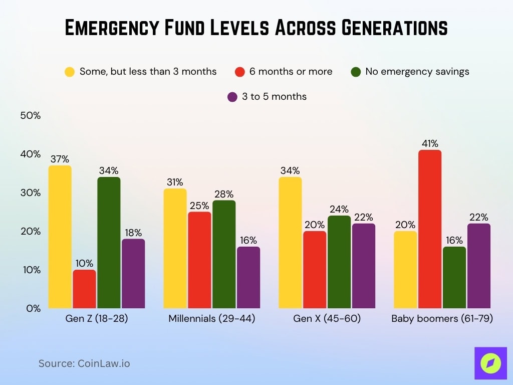 Emergency Fund Levels Across Generations