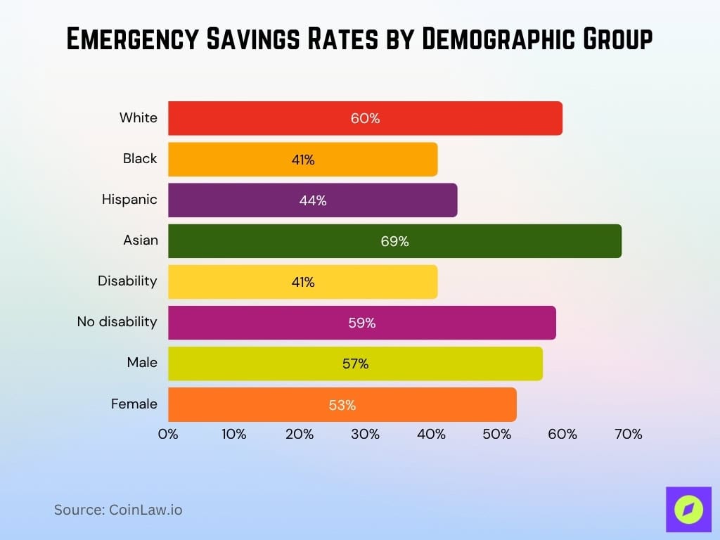 Emergency Savings Rates By Demographic Group