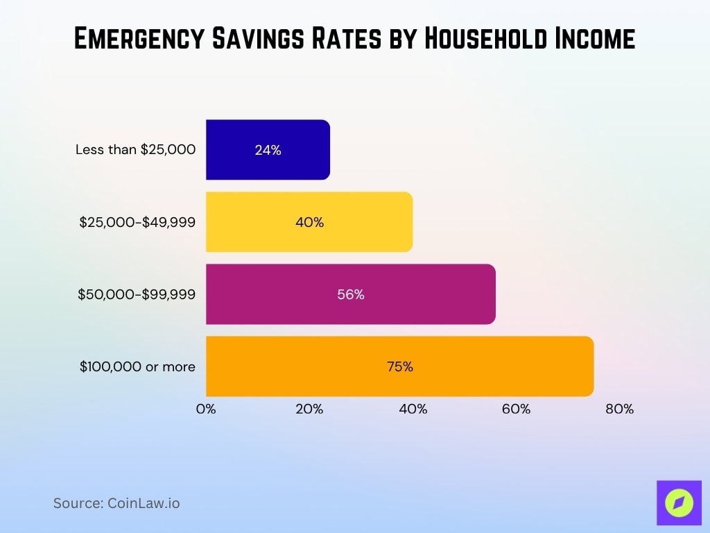 Emergency Savings Rates By Household Income