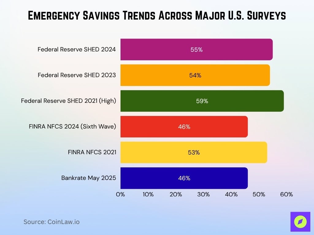 Emergency Savings Trends Across Major U.S. Surveys