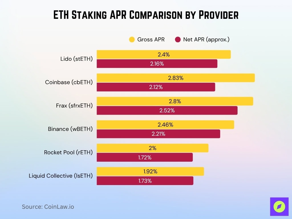 ETH Staking APR Comparison by Provider
