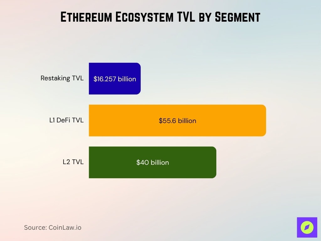 Ethereum Ecosystem TVL by Segment