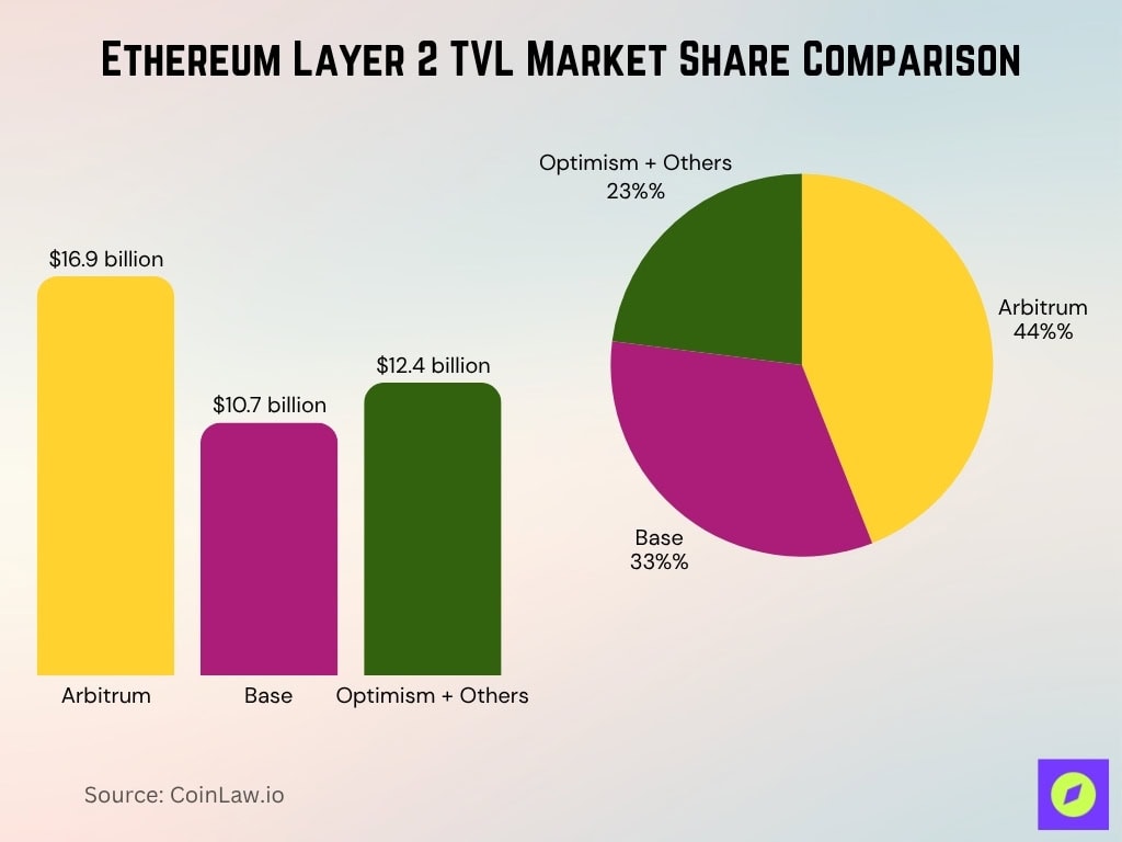 Ethereum Layer 2 TVL Market Share Comparison