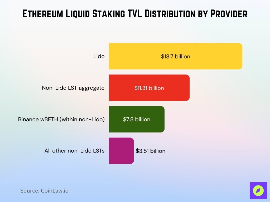 Ethereum Liquid Staking TVL Distribution by Provider