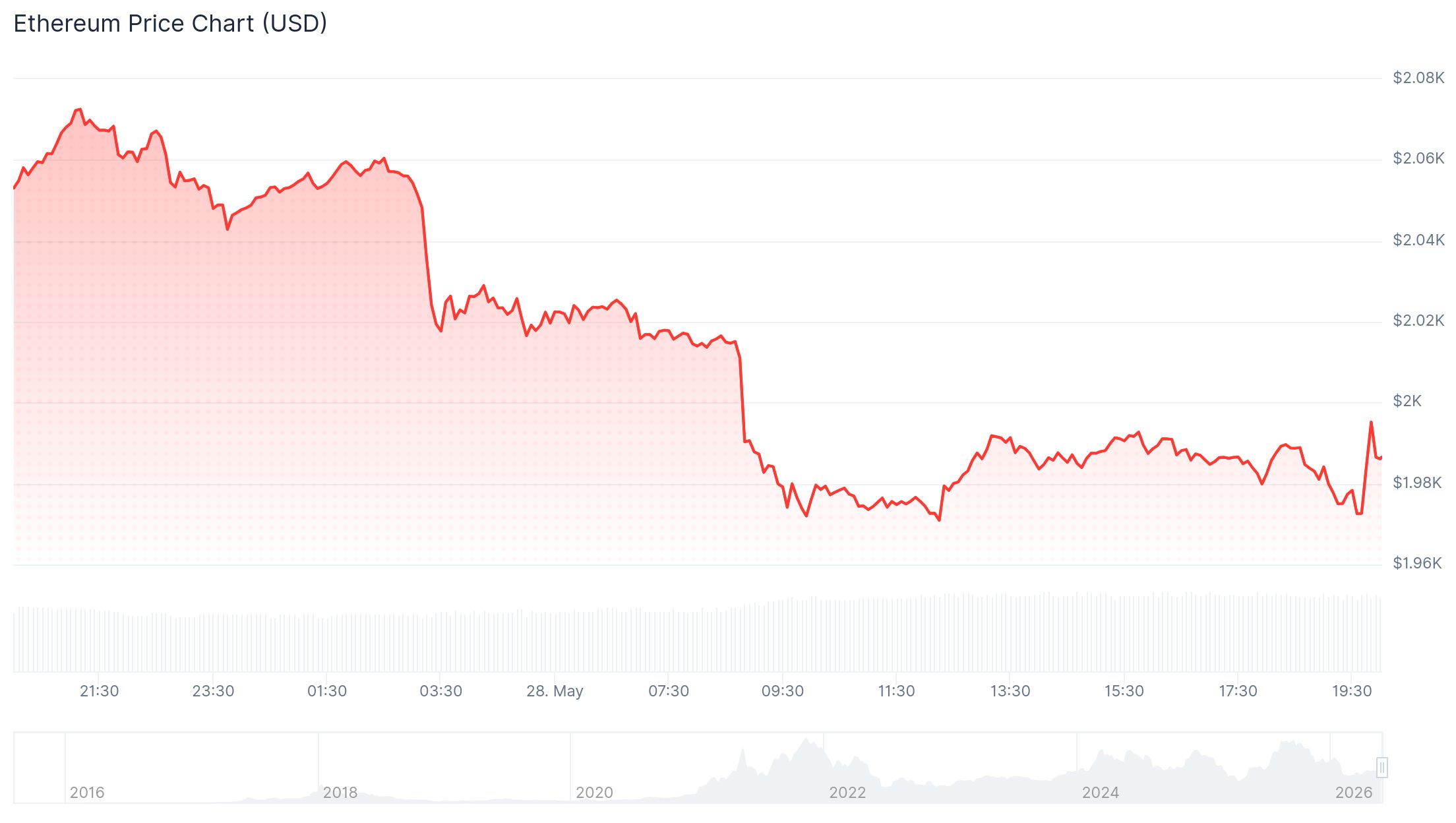 Ethereum Token Price May 27