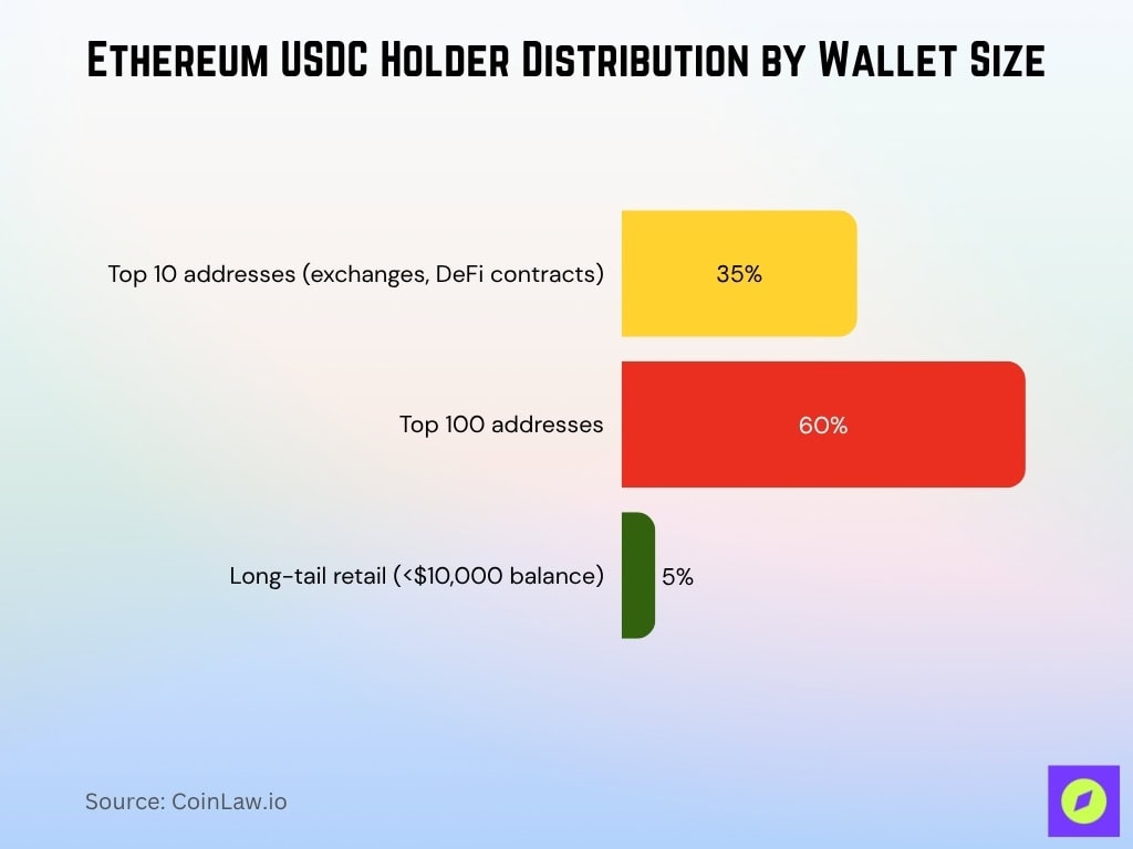 Ethereum USDC Holder Distribution by Wallet Size