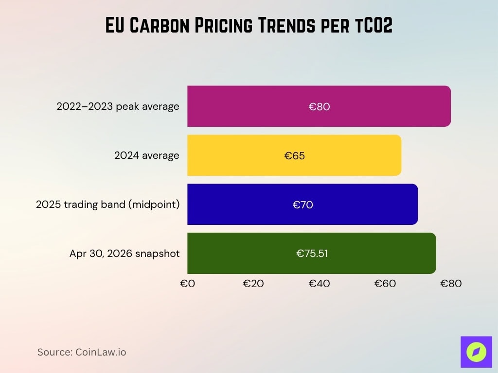 EU Carbon Pricing Trends per tCO2