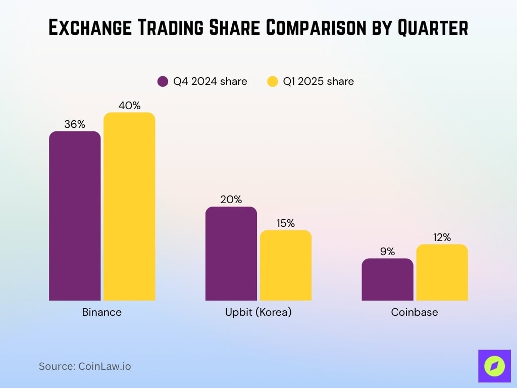 Exchange Trading Share Comparison By Quarter
