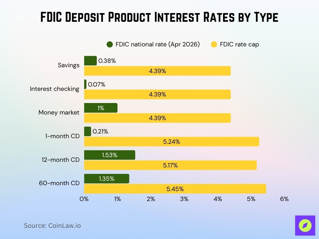 FDIC Deposit Product Interest Rates by Type